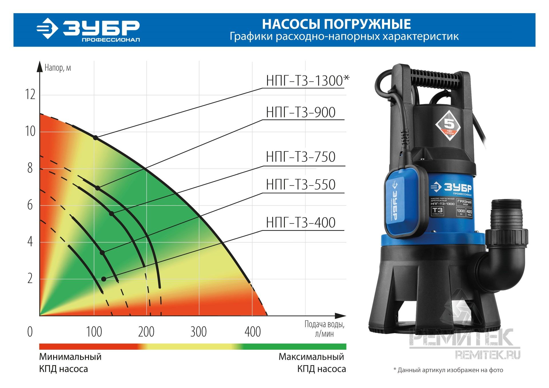 Насос ЗУБР 